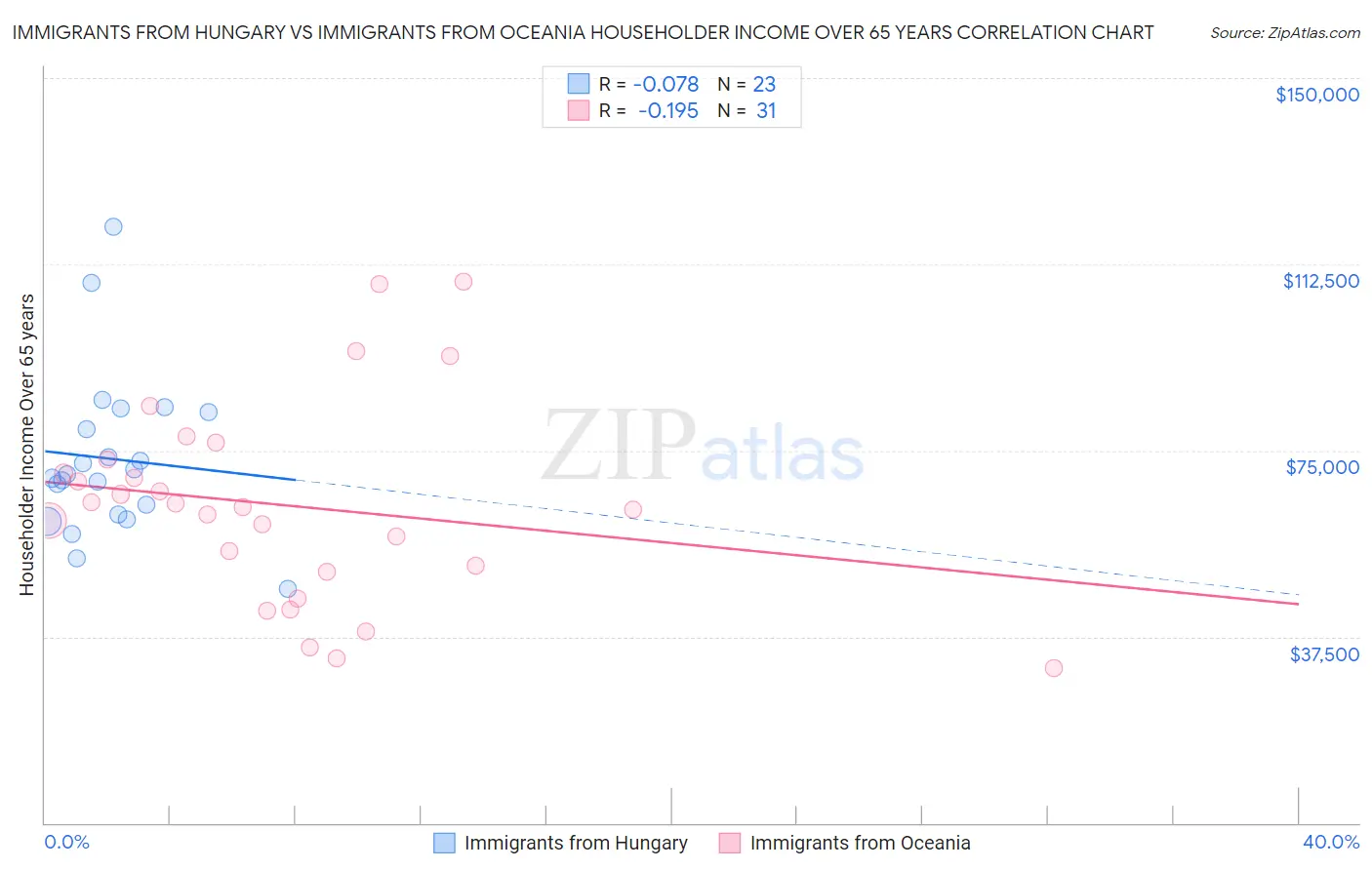 Immigrants from Hungary vs Immigrants from Oceania Householder Income Over 65 years