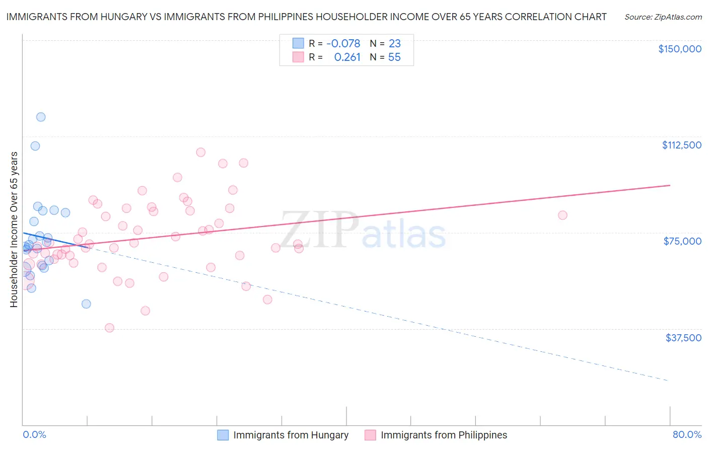 Immigrants from Hungary vs Immigrants from Philippines Householder Income Over 65 years