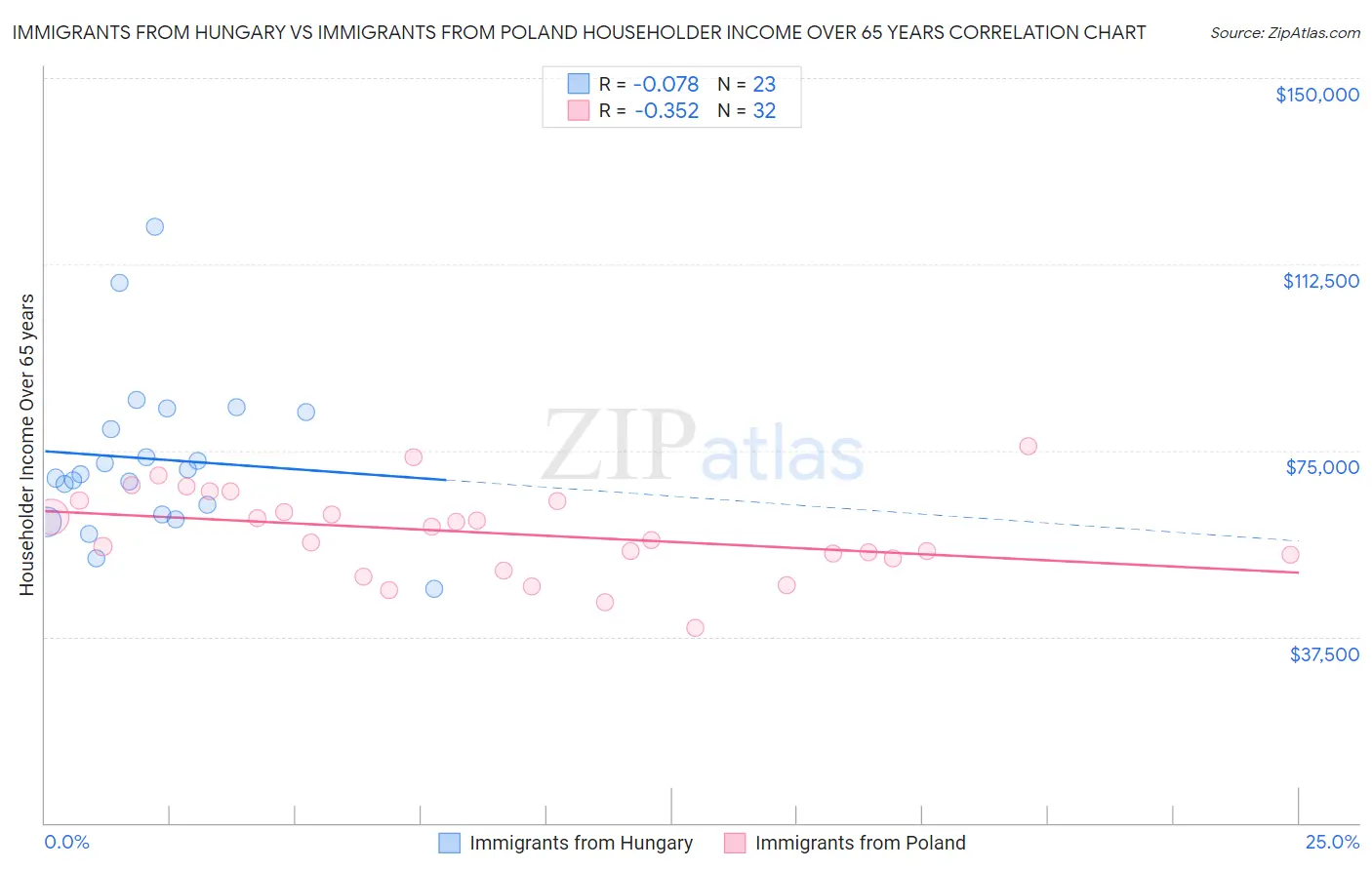 Immigrants from Hungary vs Immigrants from Poland Householder Income Over 65 years