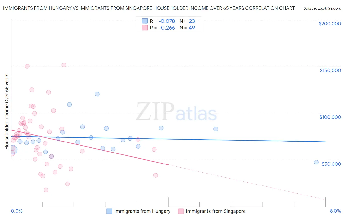 Immigrants from Hungary vs Immigrants from Singapore Householder Income Over 65 years