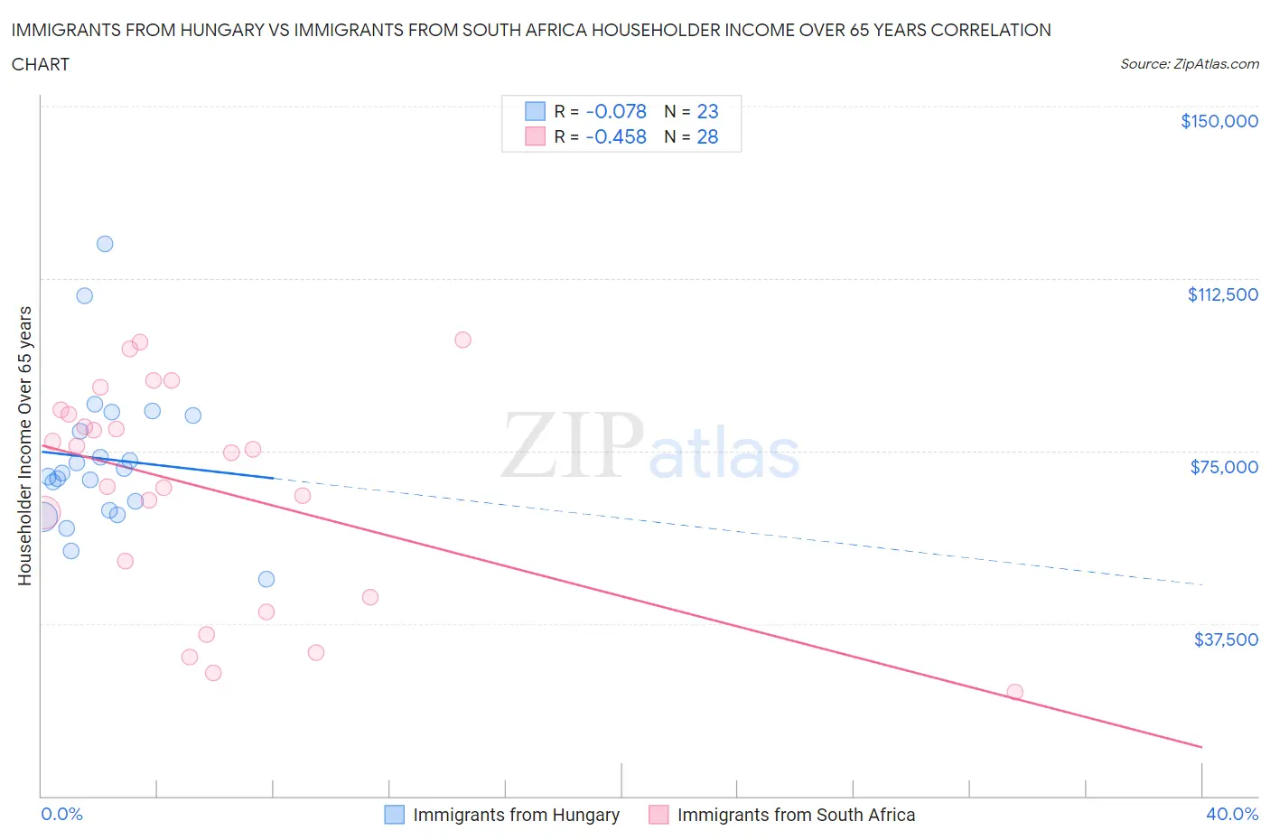 Immigrants from Hungary vs Immigrants from South Africa Householder Income Over 65 years
