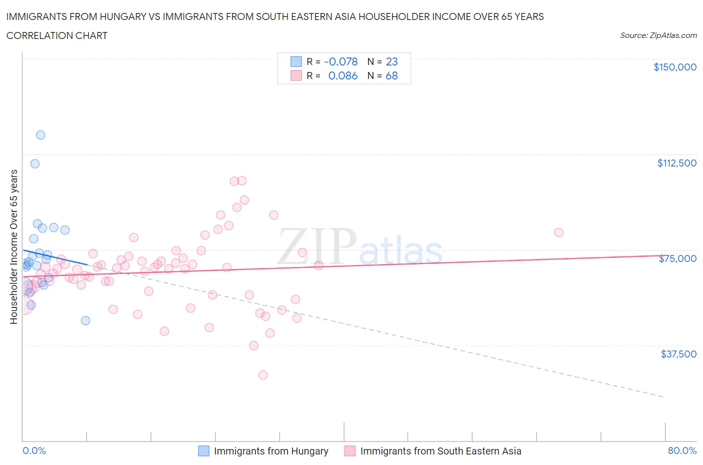 Immigrants from Hungary vs Immigrants from South Eastern Asia Householder Income Over 65 years
