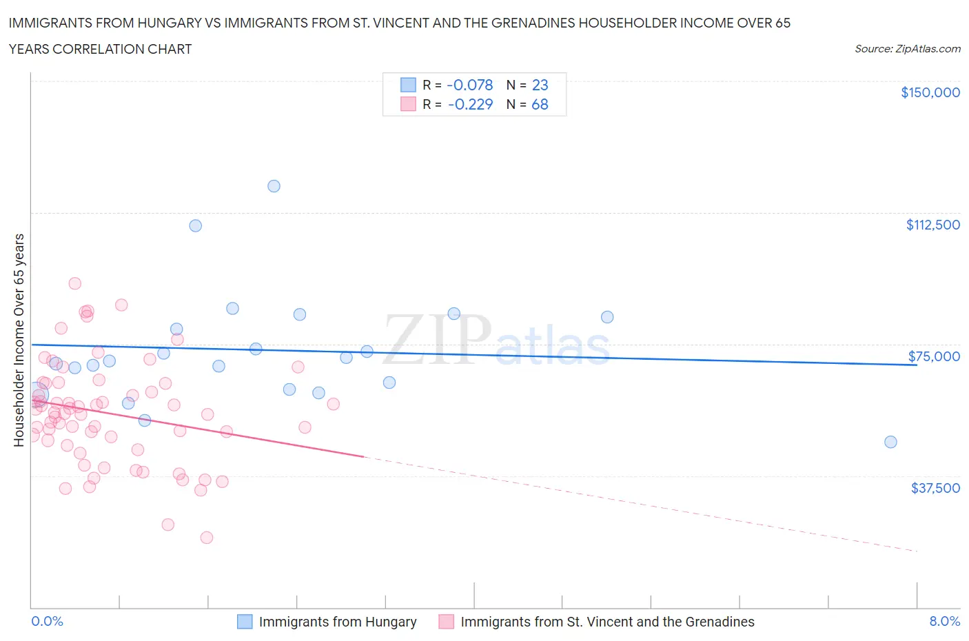 Immigrants from Hungary vs Immigrants from St. Vincent and the Grenadines Householder Income Over 65 years