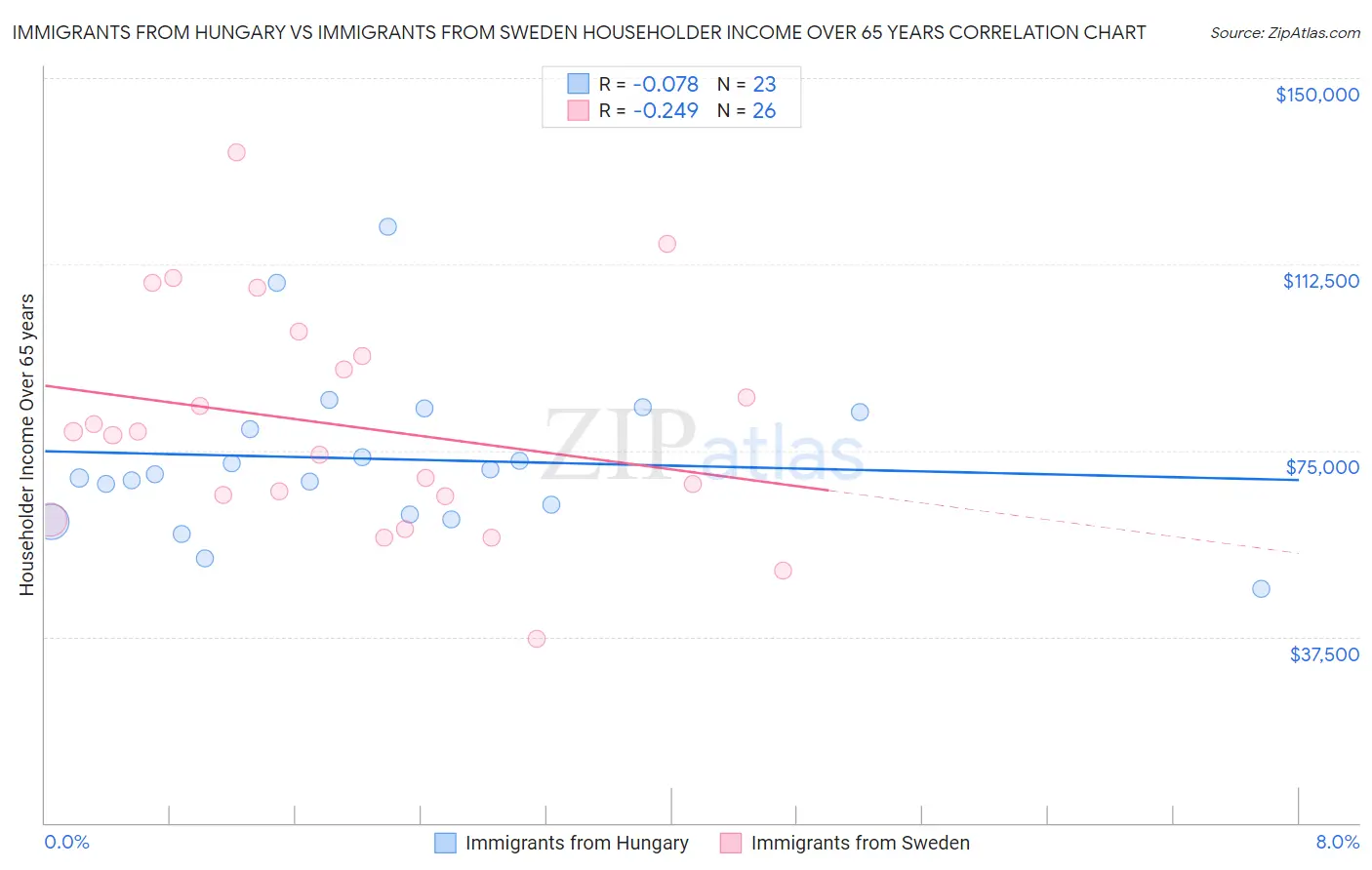 Immigrants from Hungary vs Immigrants from Sweden Householder Income Over 65 years