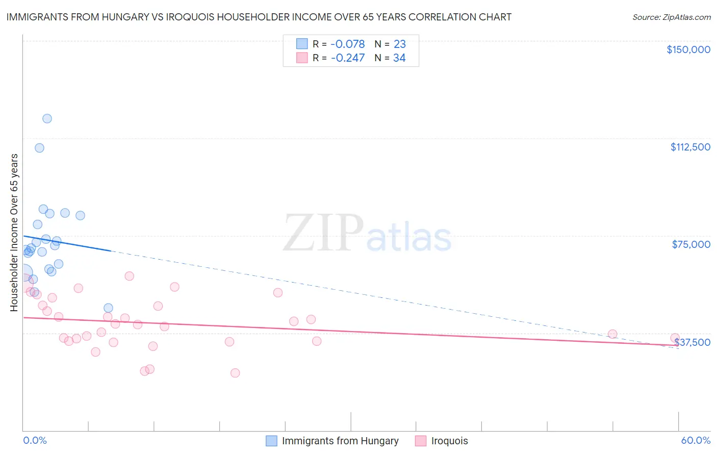 Immigrants from Hungary vs Iroquois Householder Income Over 65 years