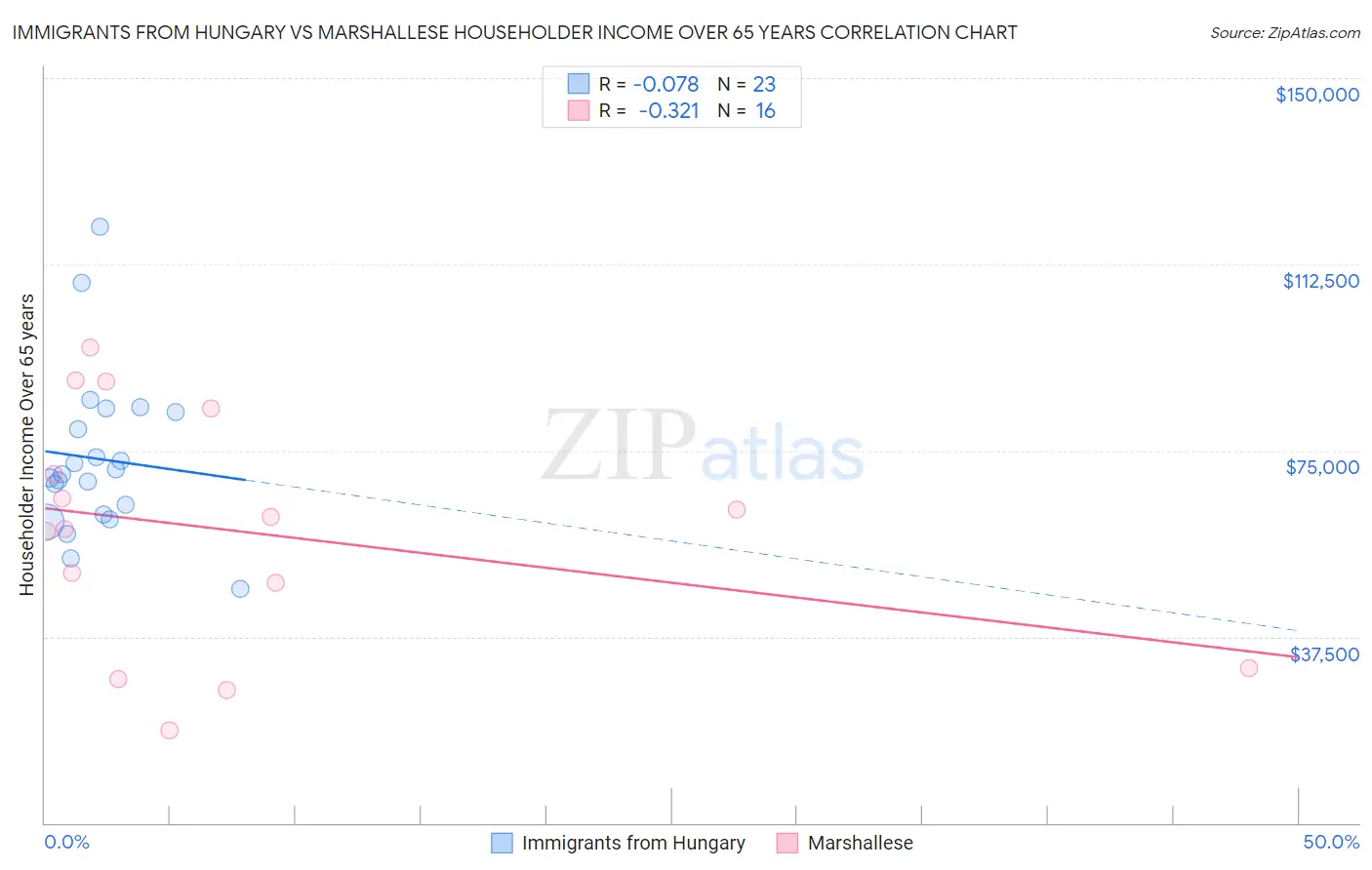 Immigrants from Hungary vs Marshallese Householder Income Over 65 years