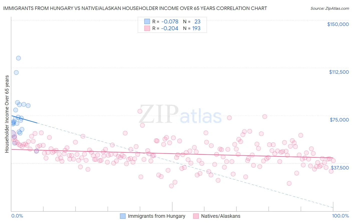 Immigrants from Hungary vs Native/Alaskan Householder Income Over 65 years