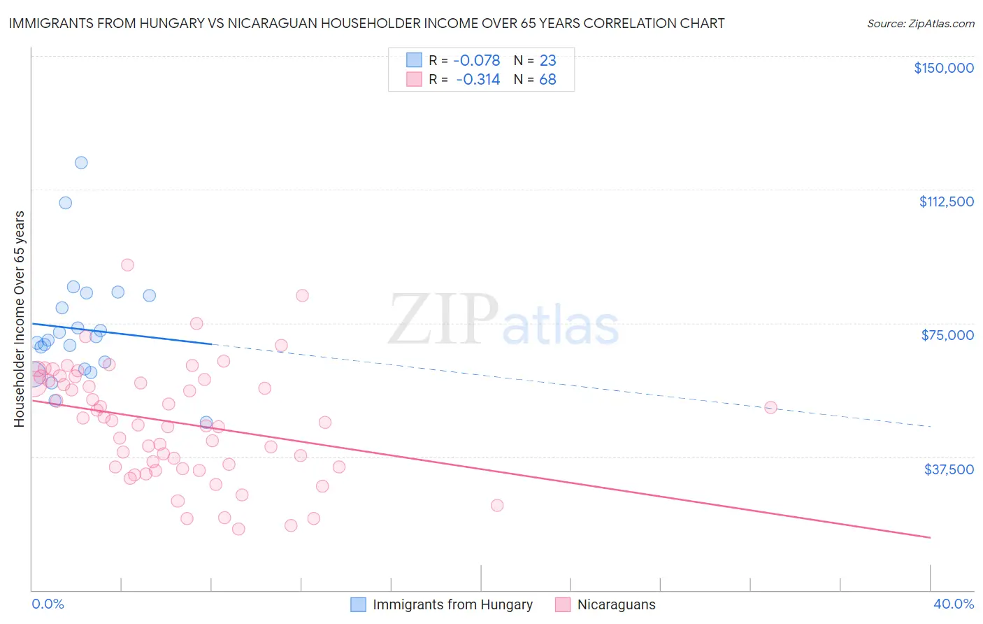 Immigrants from Hungary vs Nicaraguan Householder Income Over 65 years