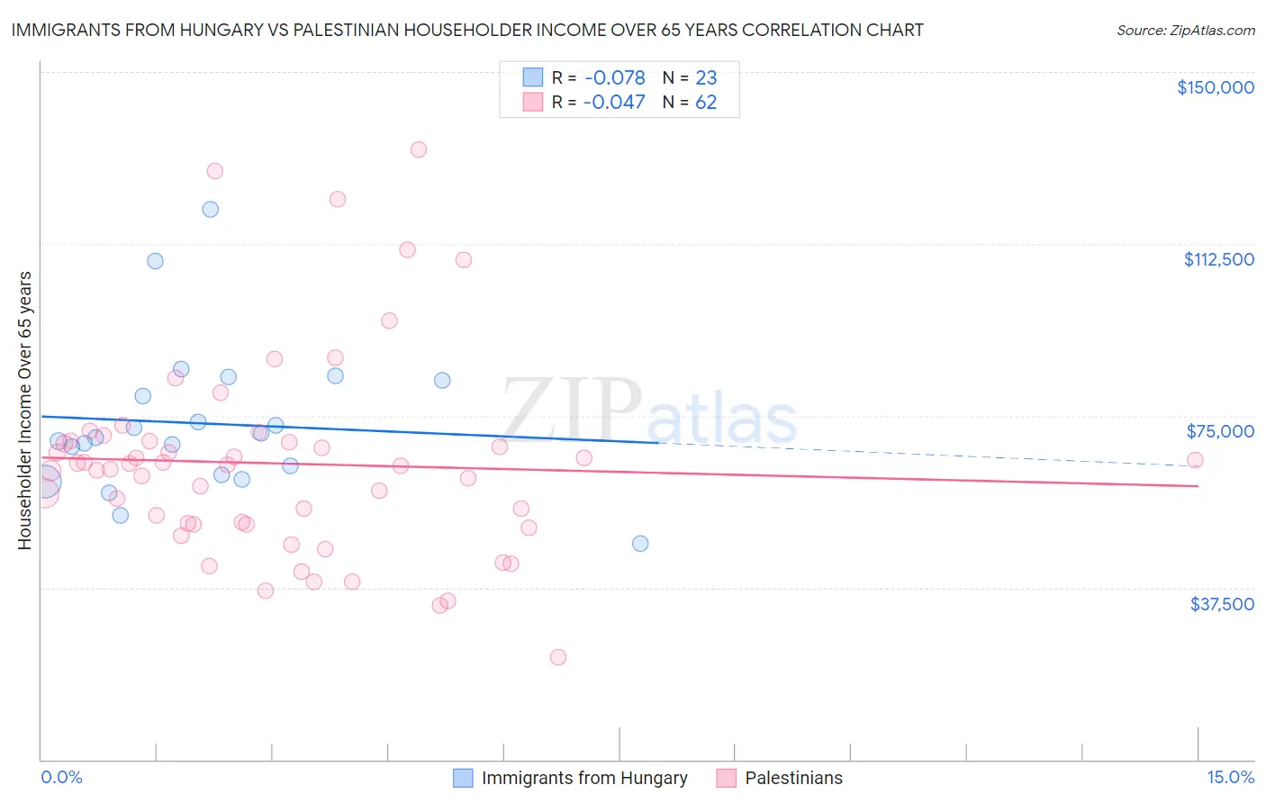 Immigrants from Hungary vs Palestinian Householder Income Over 65 years