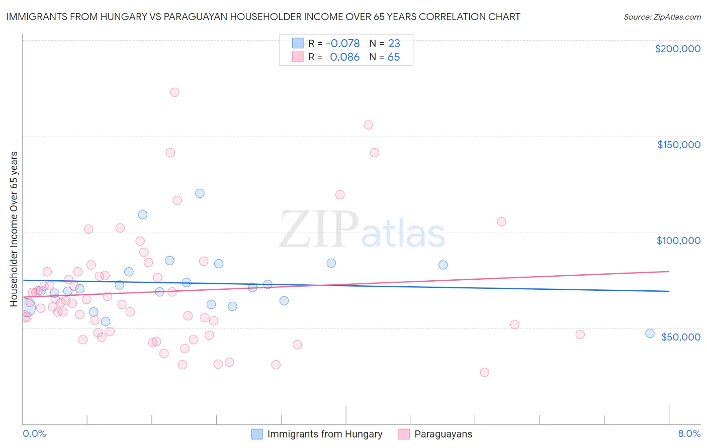 Immigrants from Hungary vs Paraguayan Householder Income Over 65 years