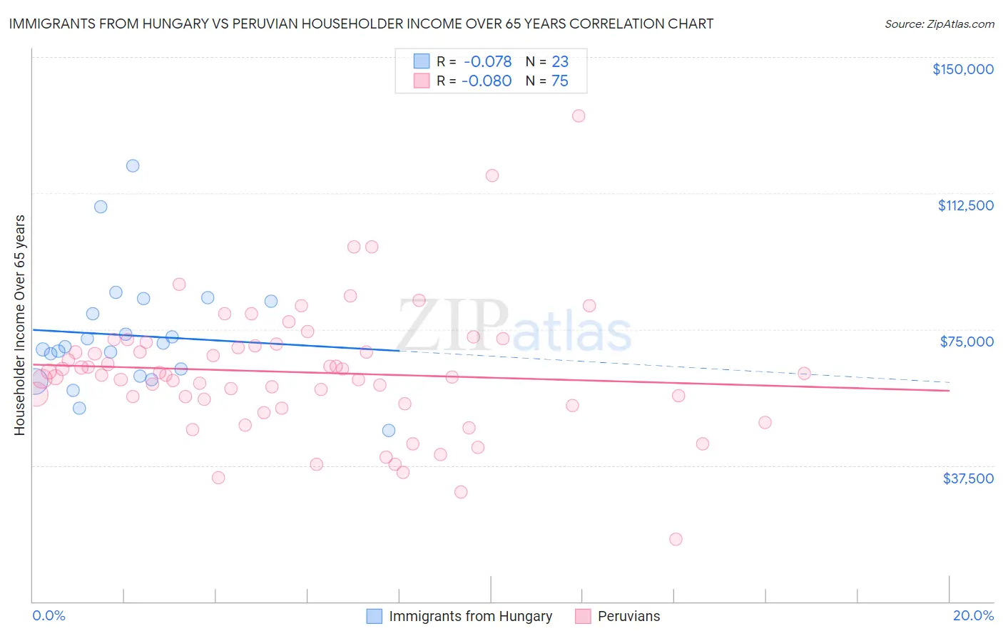 Immigrants from Hungary vs Peruvian Householder Income Over 65 years