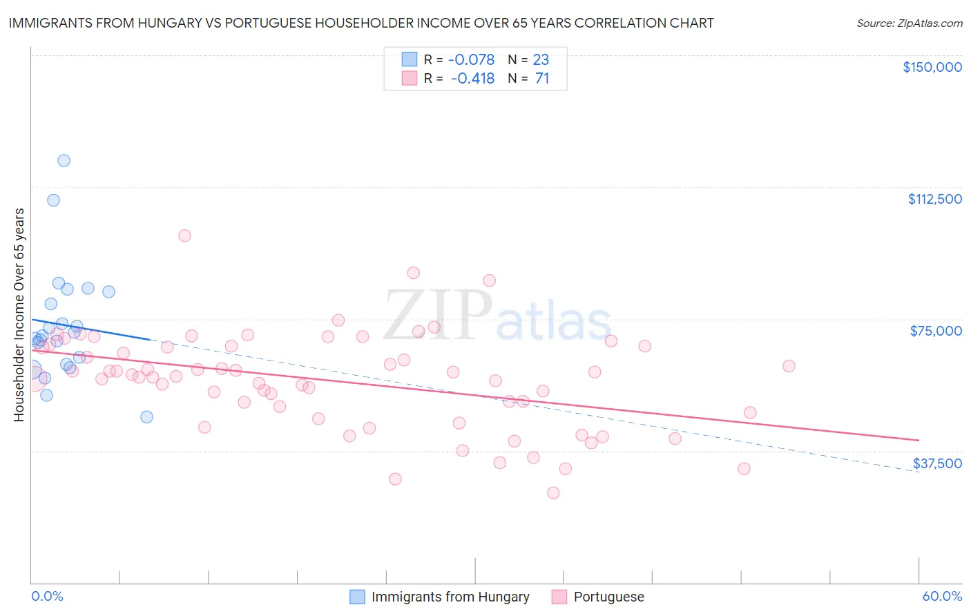 Immigrants from Hungary vs Portuguese Householder Income Over 65 years