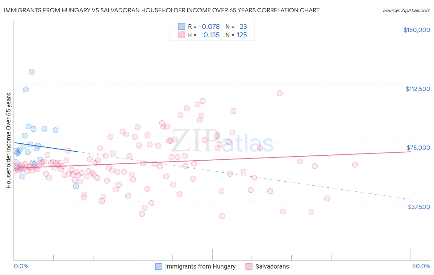 Immigrants from Hungary vs Salvadoran Householder Income Over 65 years