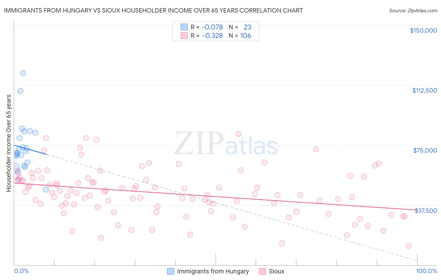 Immigrants from Hungary vs Sioux Householder Income Over 65 years