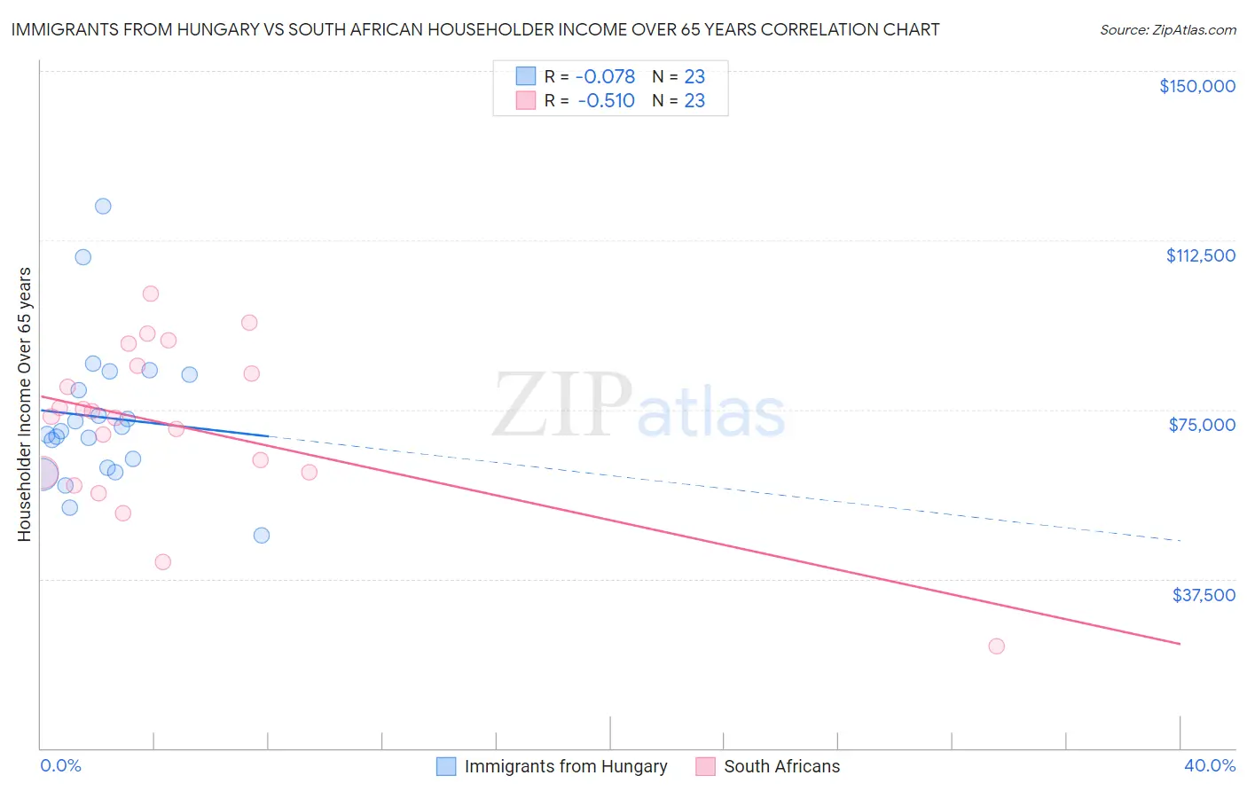 Immigrants from Hungary vs South African Householder Income Over 65 years