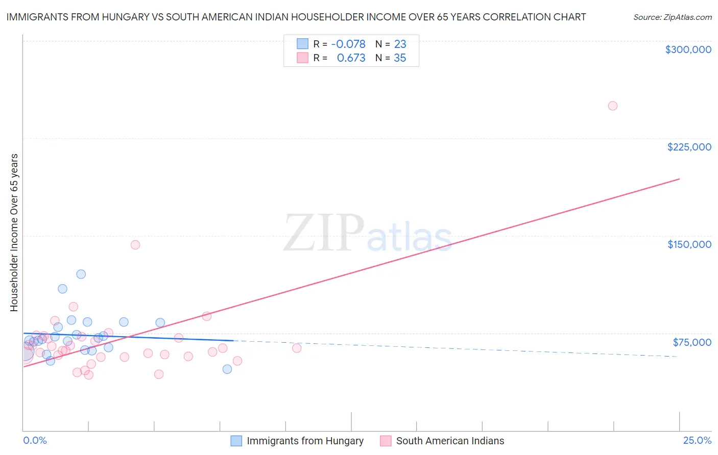 Immigrants from Hungary vs South American Indian Householder Income Over 65 years