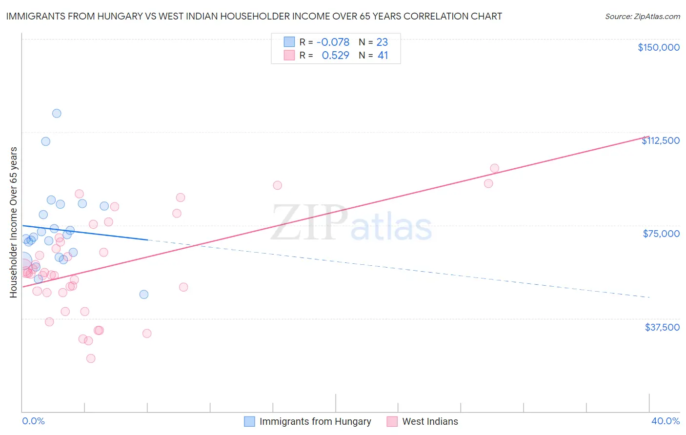 Immigrants from Hungary vs West Indian Householder Income Over 65 years