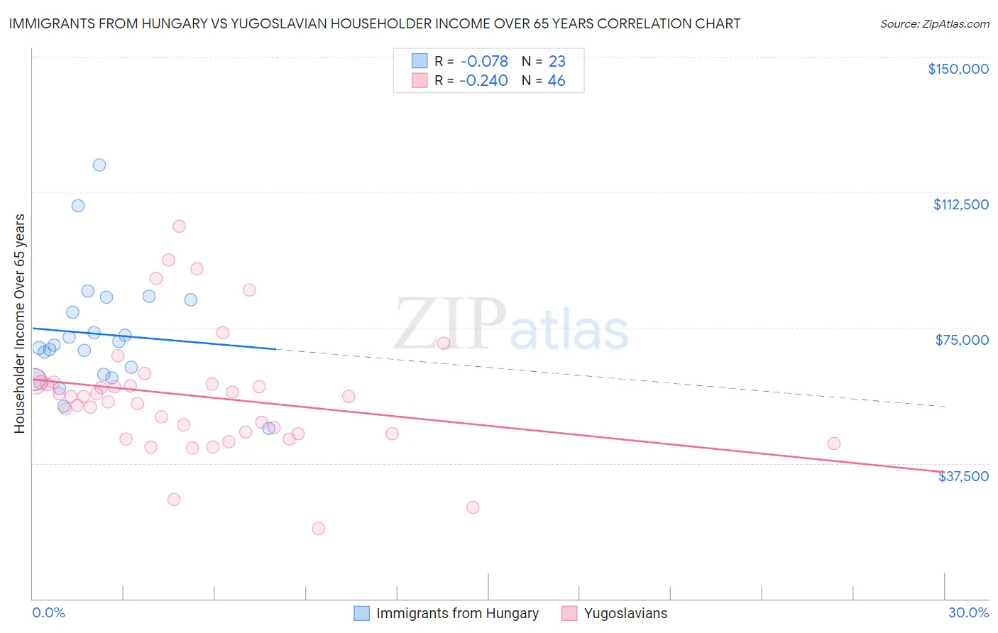Immigrants from Hungary vs Yugoslavian Householder Income Over 65 years
