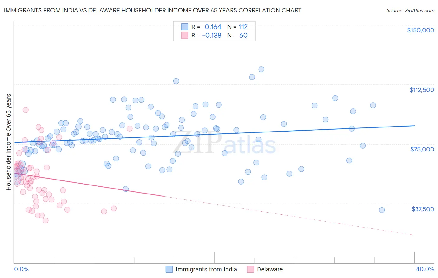 Immigrants from India vs Delaware Householder Income Over 65 years