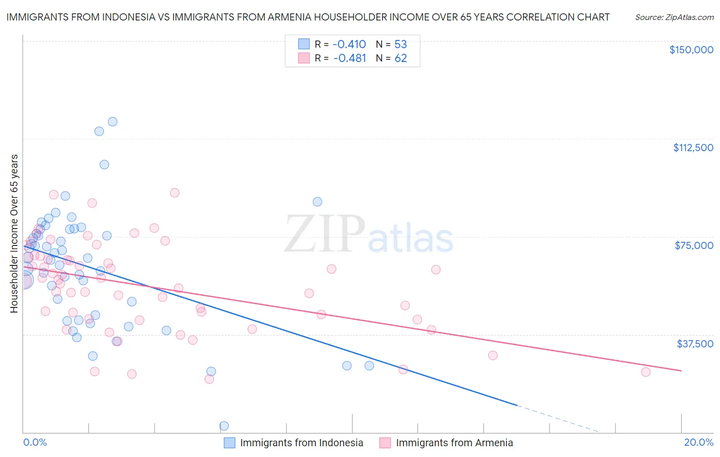 Immigrants from Indonesia vs Immigrants from Armenia Householder Income Over 65 years
