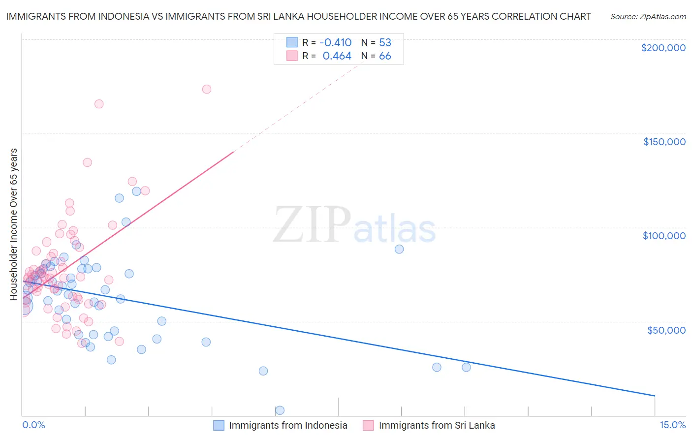 Immigrants from Indonesia vs Immigrants from Sri Lanka Householder Income Over 65 years