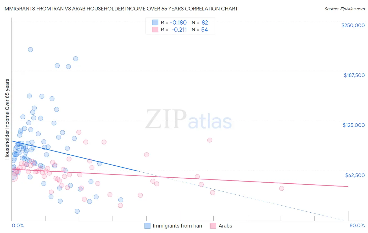 Immigrants from Iran vs Arab Householder Income Over 65 years