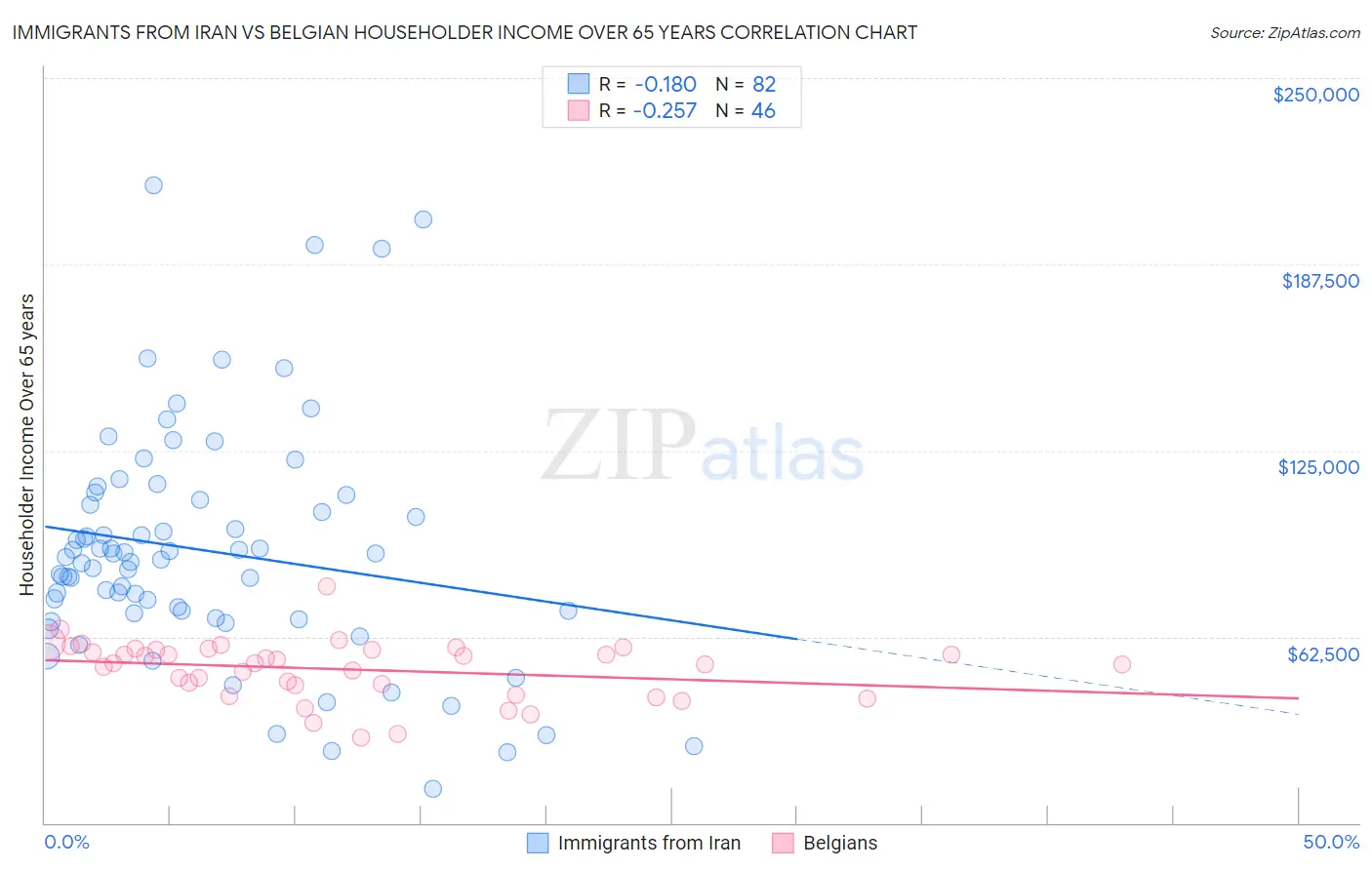 Immigrants from Iran vs Belgian Householder Income Over 65 years