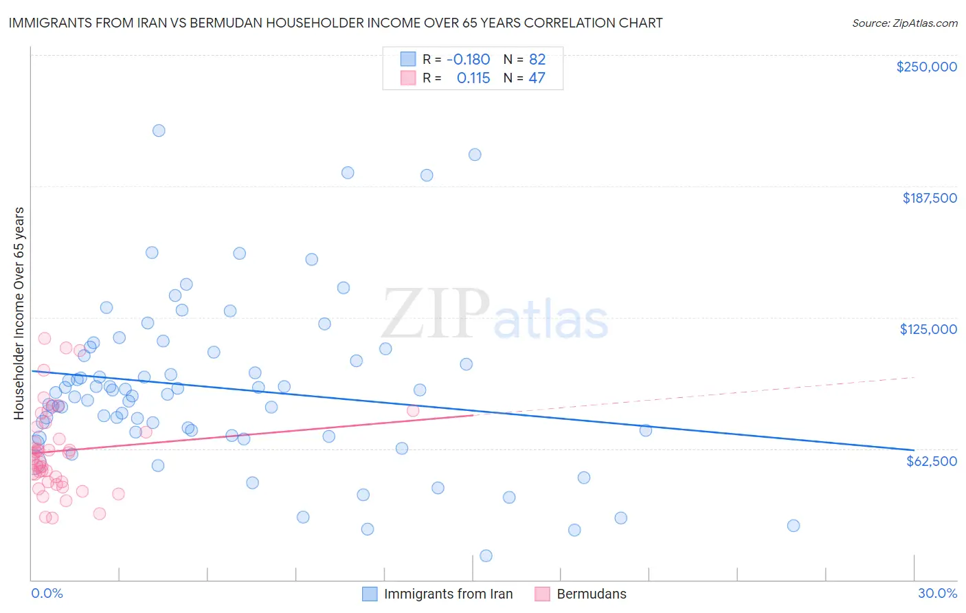 Immigrants from Iran vs Bermudan Householder Income Over 65 years