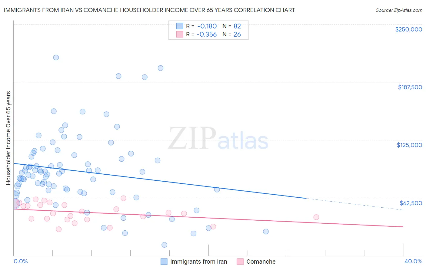 Immigrants from Iran vs Comanche Householder Income Over 65 years