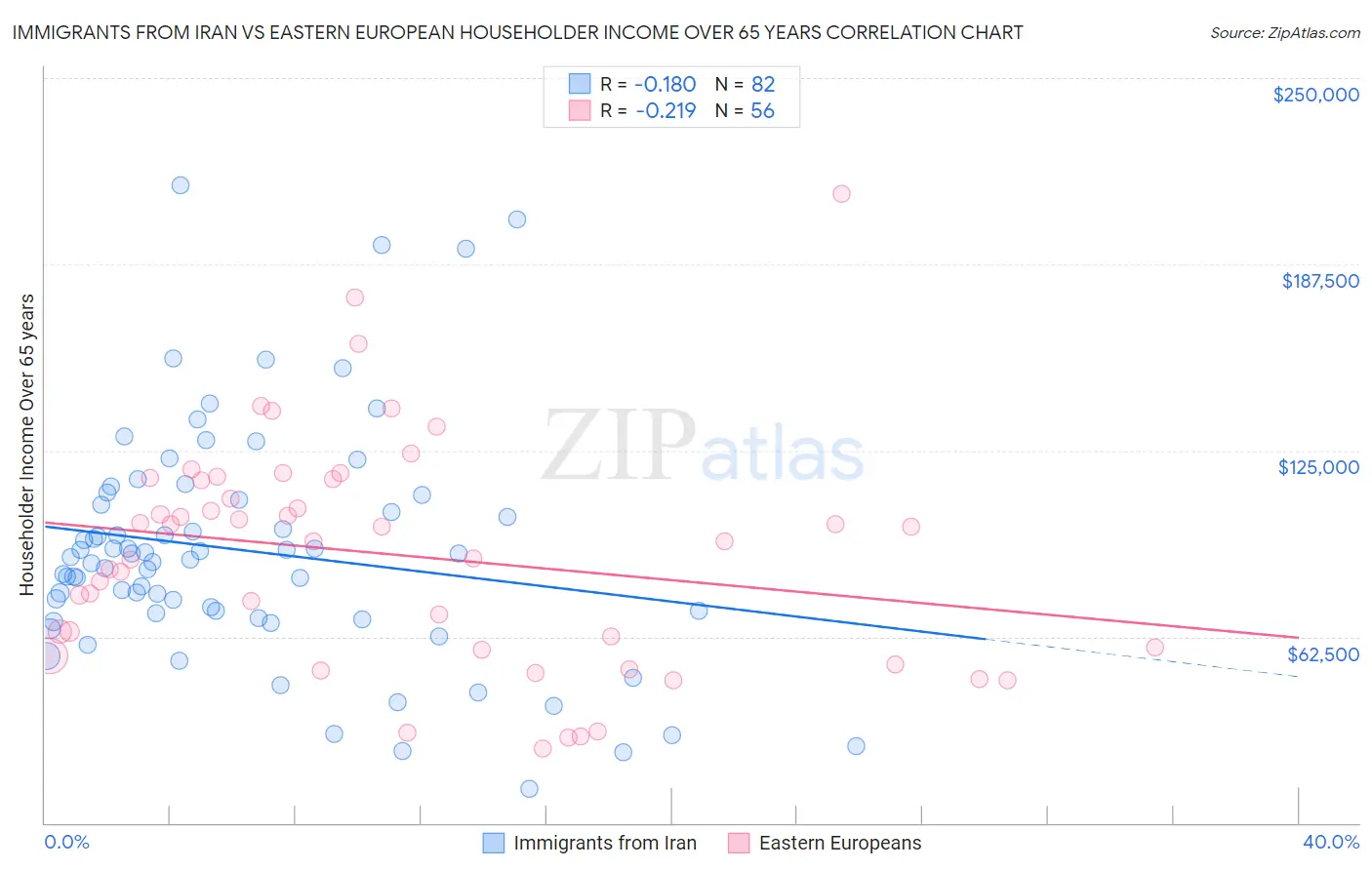 Immigrants from Iran vs Eastern European Householder Income Over 65 years