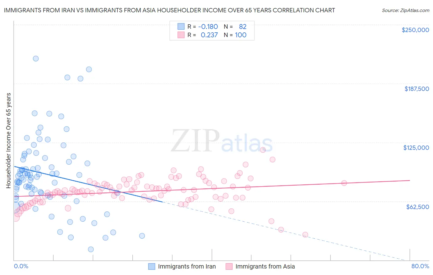 Immigrants from Iran vs Immigrants from Asia Householder Income Over 65 years