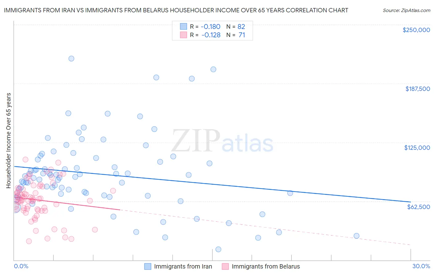 Immigrants from Iran vs Immigrants from Belarus Householder Income Over 65 years