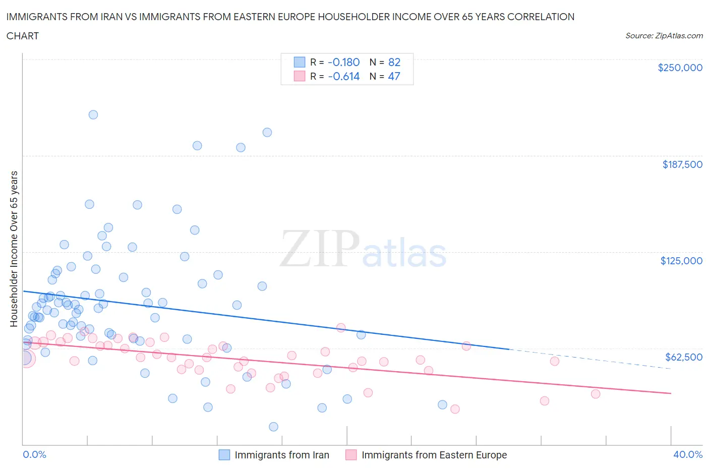 Immigrants from Iran vs Immigrants from Eastern Europe Householder Income Over 65 years