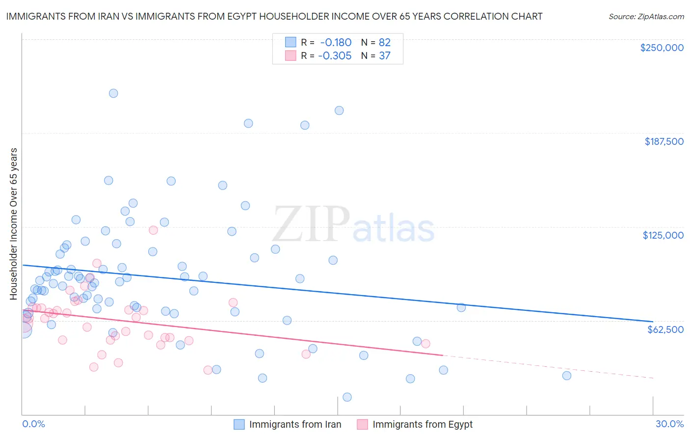 Immigrants from Iran vs Immigrants from Egypt Householder Income Over 65 years