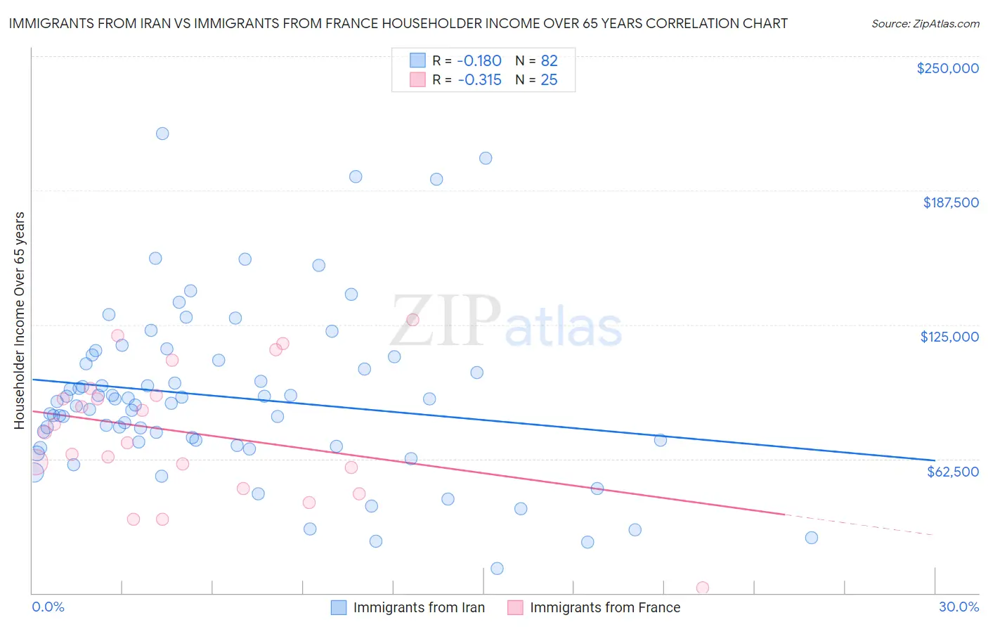 Immigrants from Iran vs Immigrants from France Householder Income Over 65 years