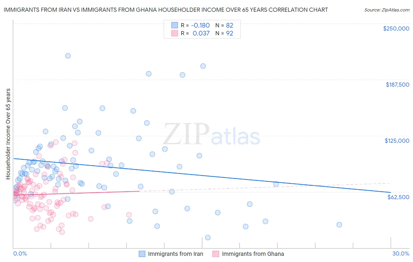 Immigrants from Iran vs Immigrants from Ghana Householder Income Over 65 years