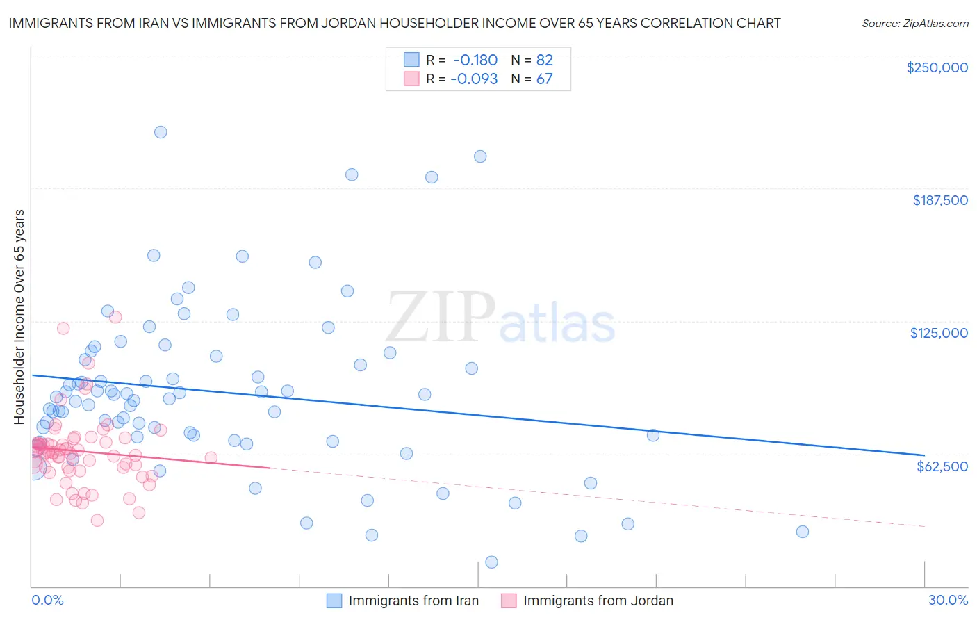 Immigrants from Iran vs Immigrants from Jordan Householder Income Over 65 years