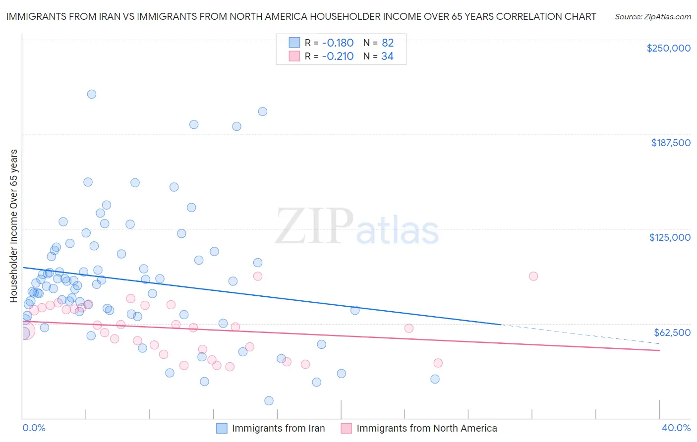 Immigrants from Iran vs Immigrants from North America Householder Income Over 65 years