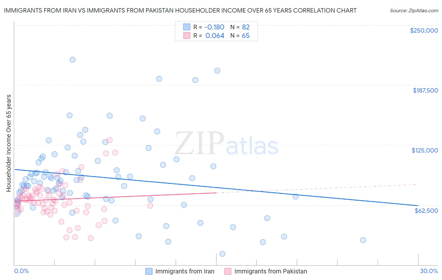 Immigrants from Iran vs Immigrants from Pakistan Householder Income Over 65 years