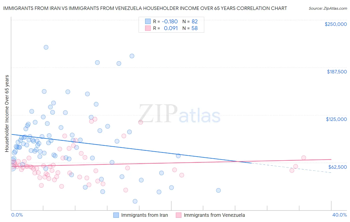 Immigrants from Iran vs Immigrants from Venezuela Householder Income Over 65 years