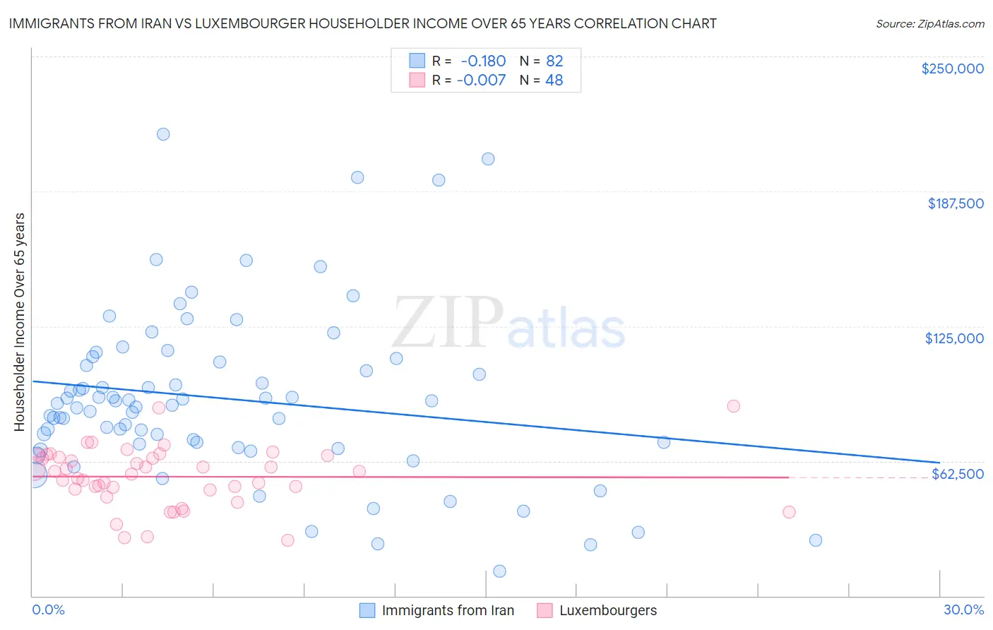 Immigrants from Iran vs Luxembourger Householder Income Over 65 years