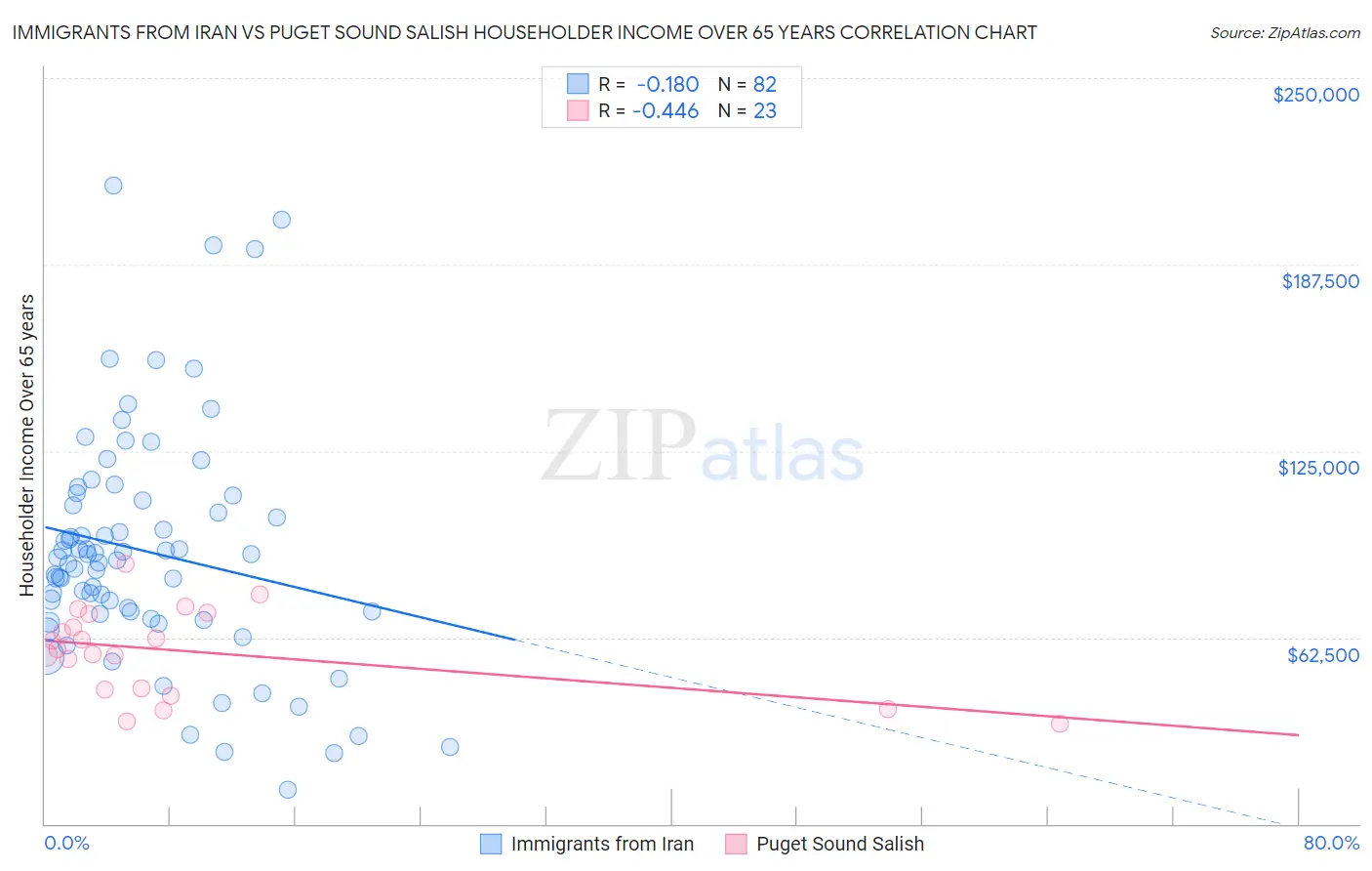 Immigrants from Iran vs Puget Sound Salish Householder Income Over 65 years