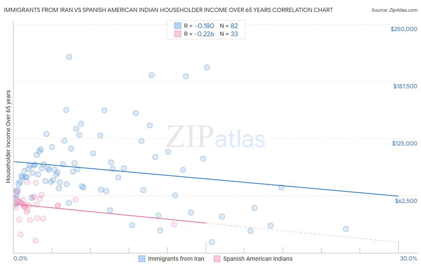 Immigrants from Iran vs Spanish American Indian Householder Income Over 65 years