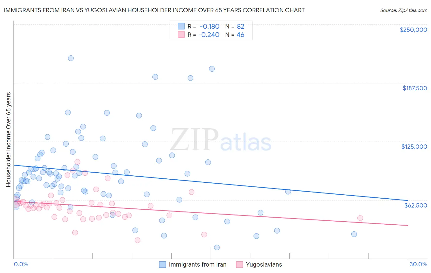 Immigrants from Iran vs Yugoslavian Householder Income Over 65 years