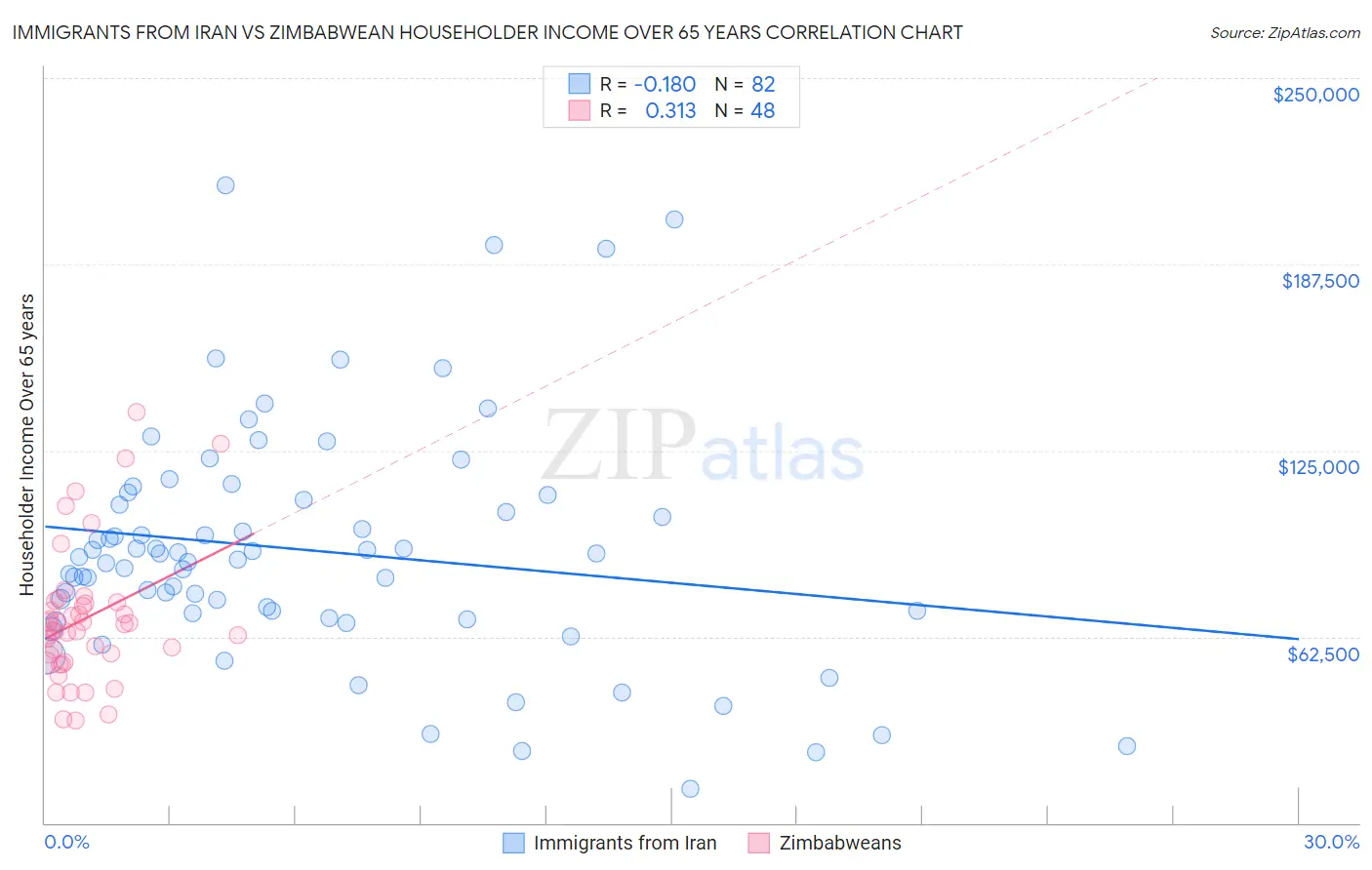 Immigrants from Iran vs Zimbabwean Householder Income Over 65 years