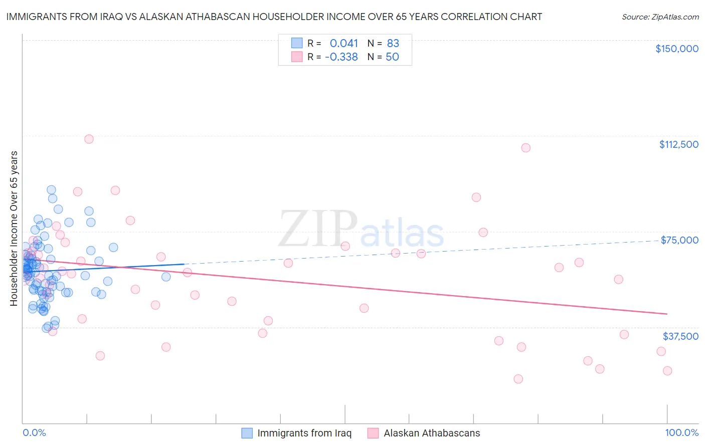 Immigrants from Iraq vs Alaskan Athabascan Householder Income Over 65 years