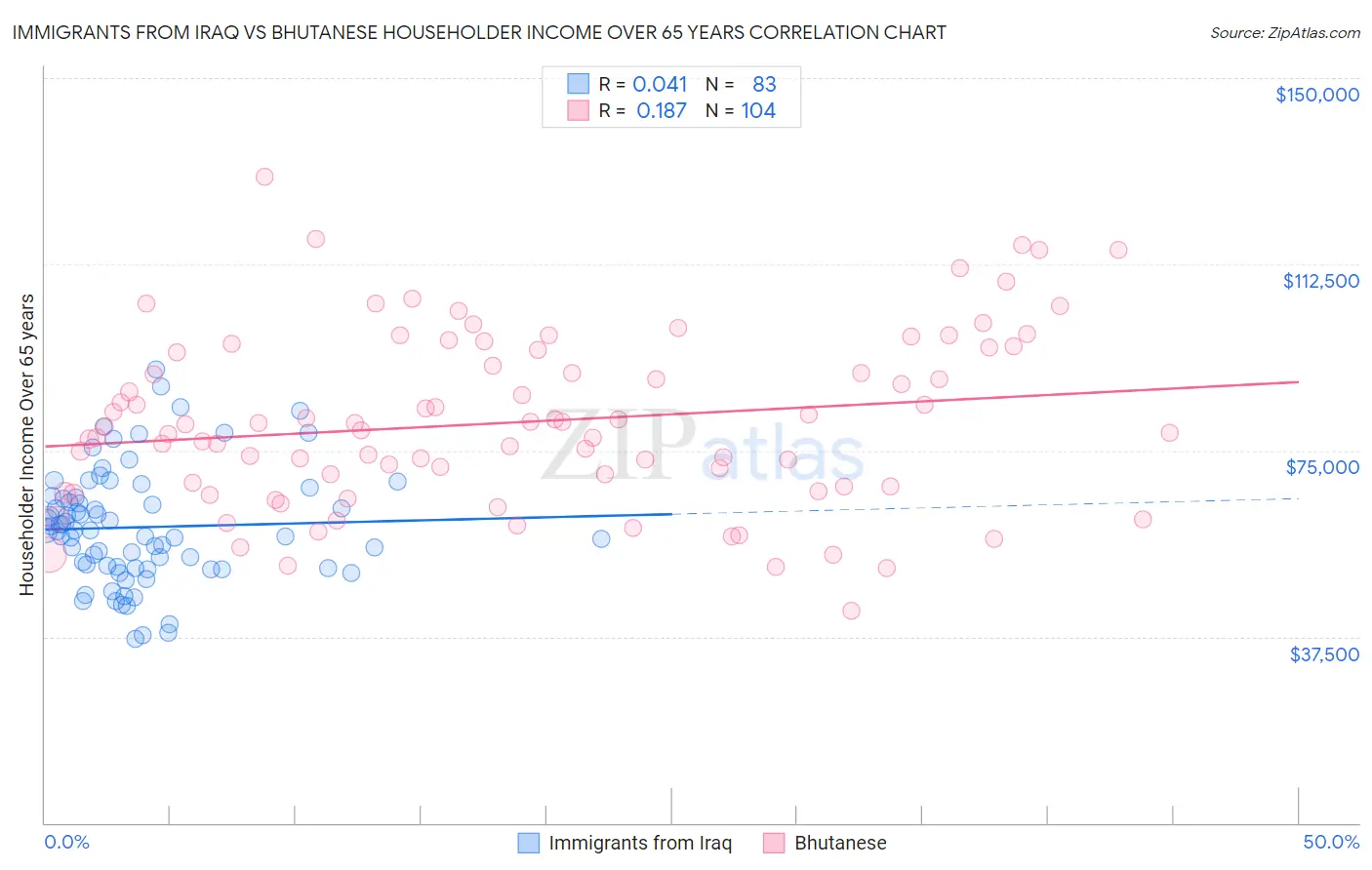 Immigrants from Iraq vs Bhutanese Householder Income Over 65 years