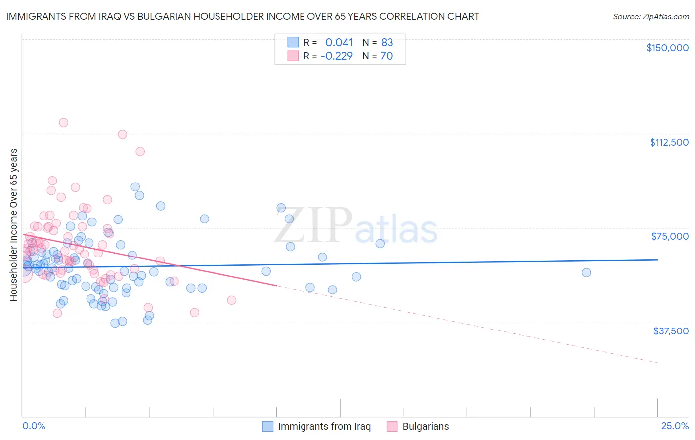 Immigrants from Iraq vs Bulgarian Householder Income Over 65 years