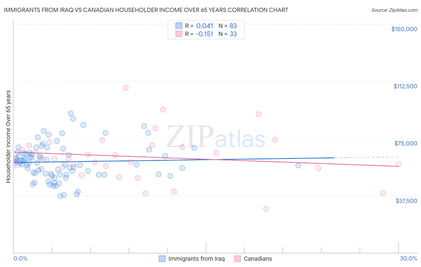 Immigrants from Iraq vs Canadian Householder Income Over 65 years