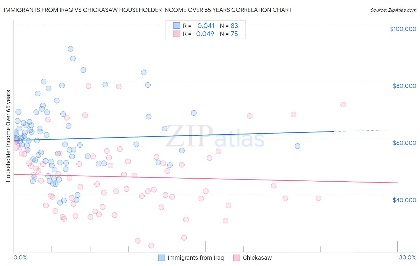 Immigrants from Iraq vs Chickasaw Householder Income Over 65 years